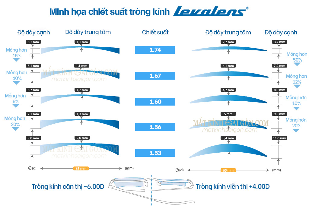 KÍNH ĐA TRÒNG 1.56 LEVALENS GOLD TRUST - Hình 3