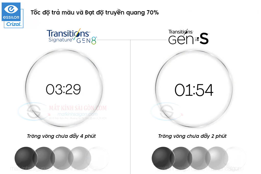 TRÒNG KÍNH ĐỔI MÀU 1.59 ESSILOR TRANSITIONS GEN S - Hình 4